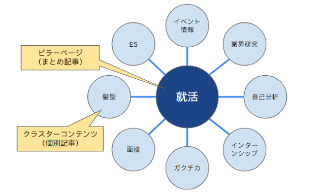 ピラーページとクラスターコンテンツの関係性