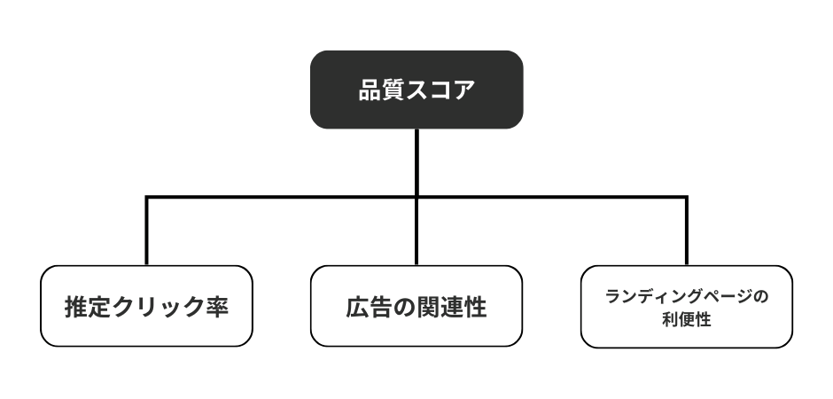 品質スコアを構成する3つの要素