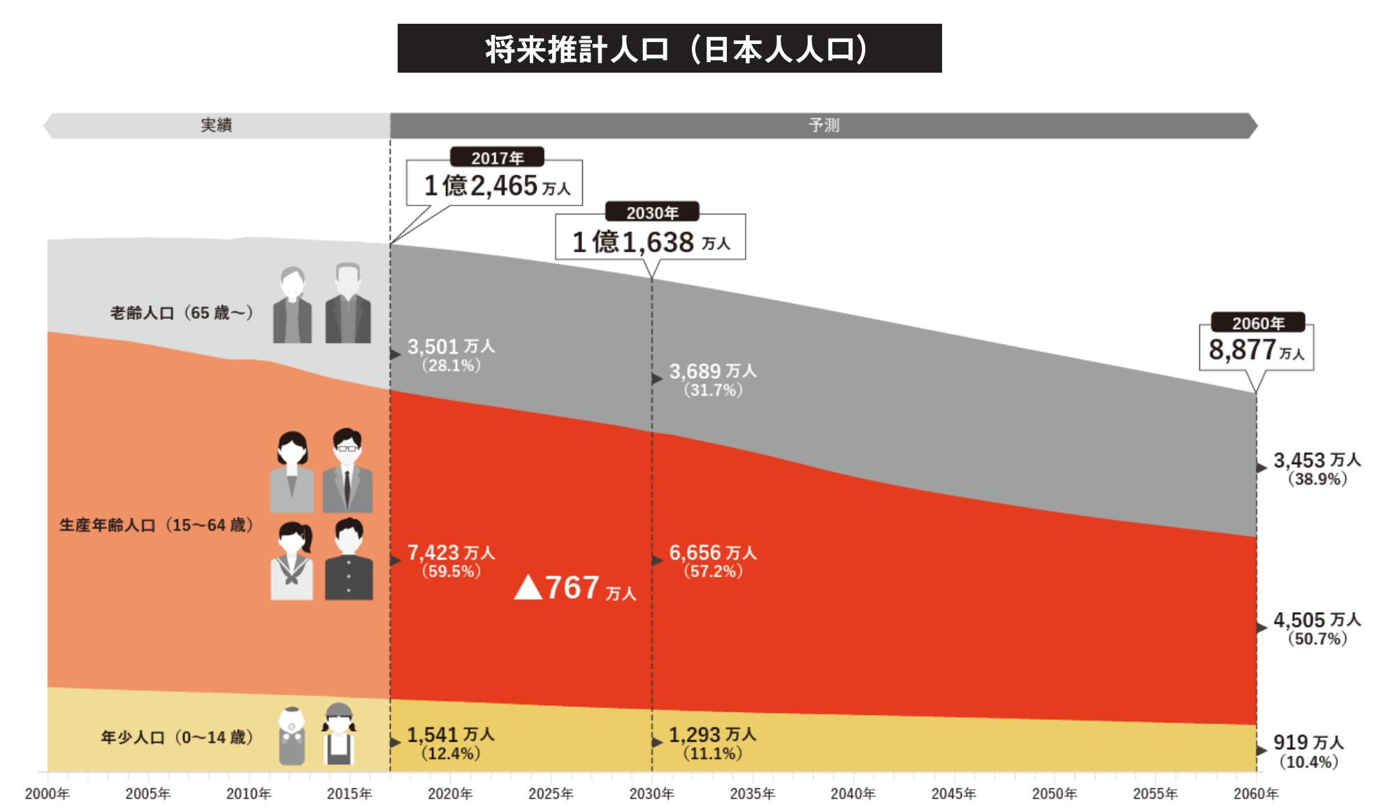 将来推計人口(日本人人口)