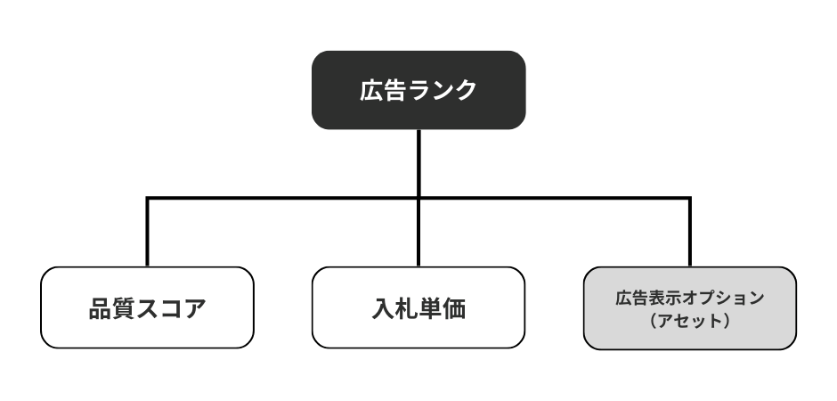 広告ランクを構成する3つの要素