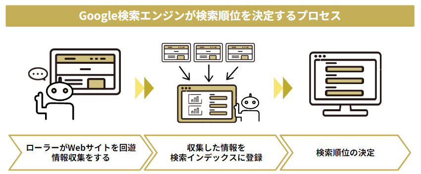 検索エンジンの仕組み