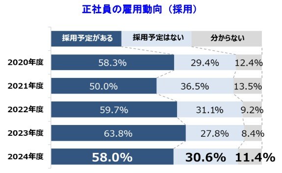 正社員の雇用動向