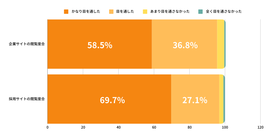 求職者の採用サイトの閲覧度合