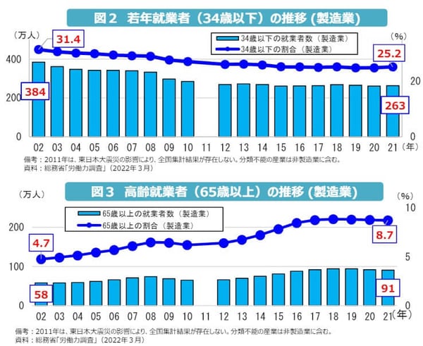 若年就業者の推移および高齢就業者の推移 (1)