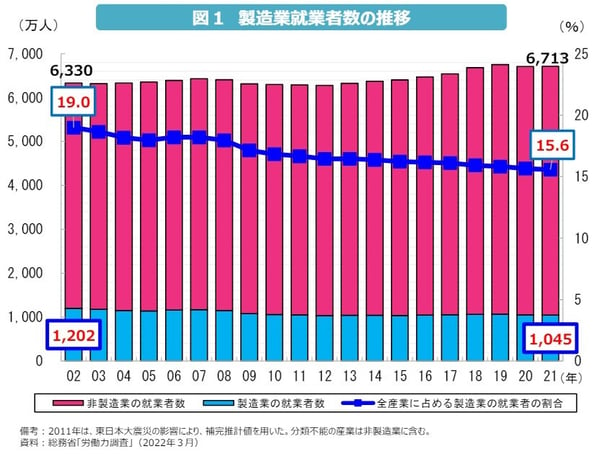 製造業就業者の推移