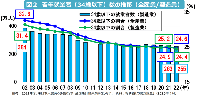 製造業_若年就業者数の推移