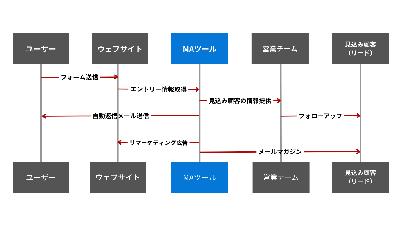 マーケティングオートメーションは、見込み顧客の情報やコミュニケーションを自動化します。さらに収集したデータを元に適切な情報を届け、より効率的な営業活動やマーケティング活動に貢献します。