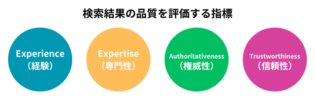 E-E-A-Tは、検索結果の品質を評価する指標