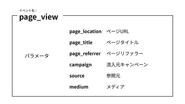 page_viewイベントの内部には、ページのURLやページタイトルなどのイベントの補足情報が含まれて、GA4に送信されます。