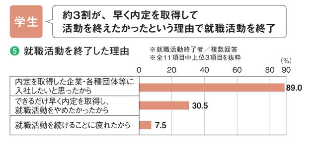 就職活動を終了した理由として、約3割が、早く内定を取得して活動を終えたかったという理由で就職活動を終了